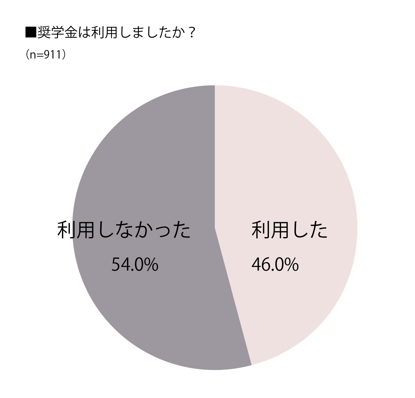 奨学金は利用しましたか？