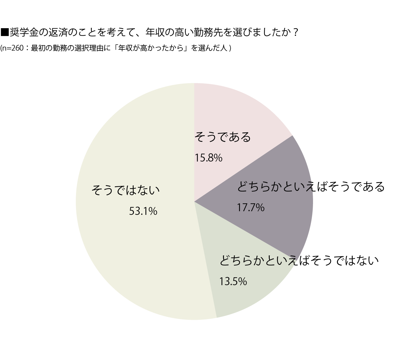 奨学金の返済のことを考えて、年収の高い勤務先を選びましたか？