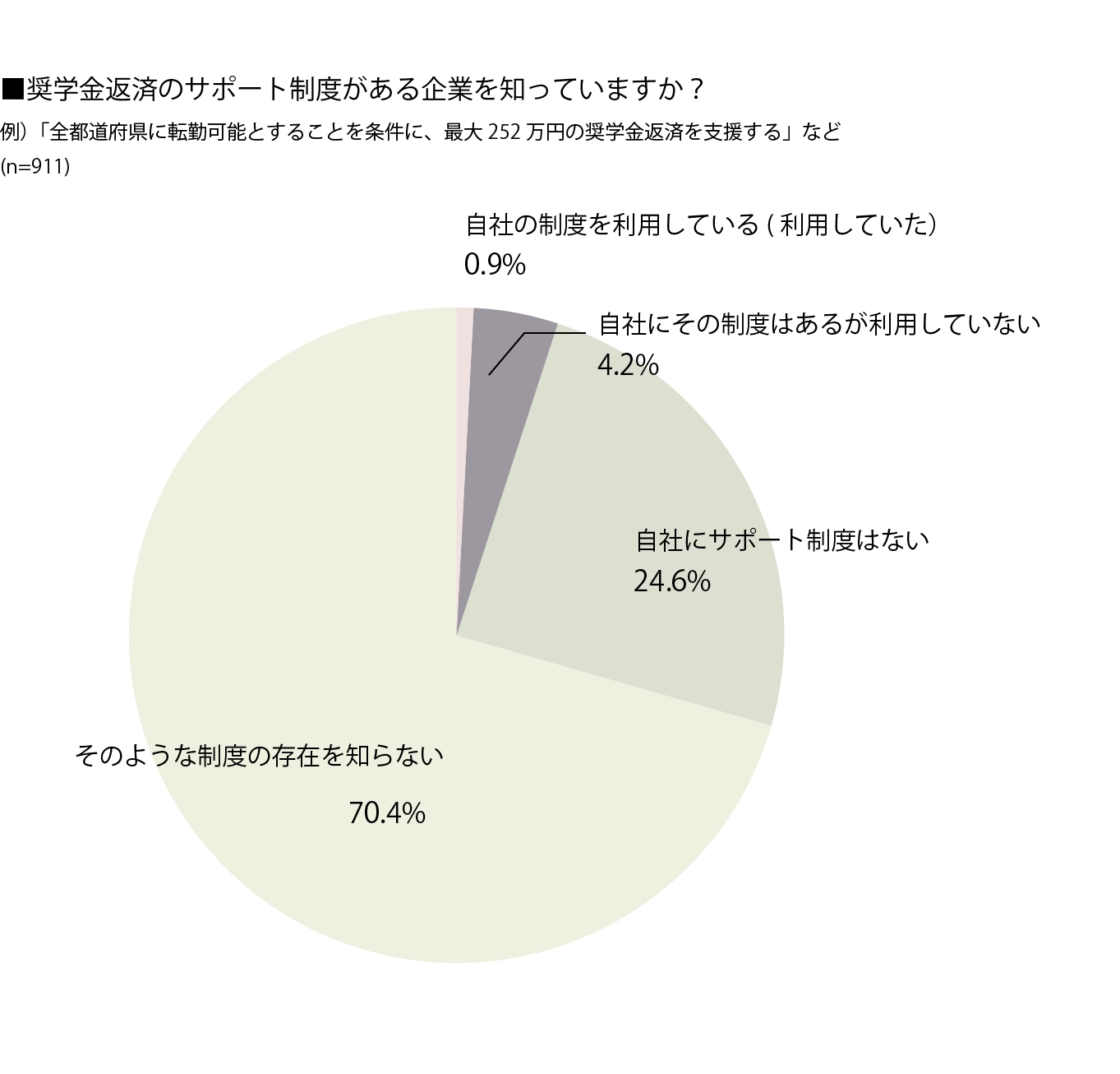 奨学金返済サポート制度がある企業を知っていますか？