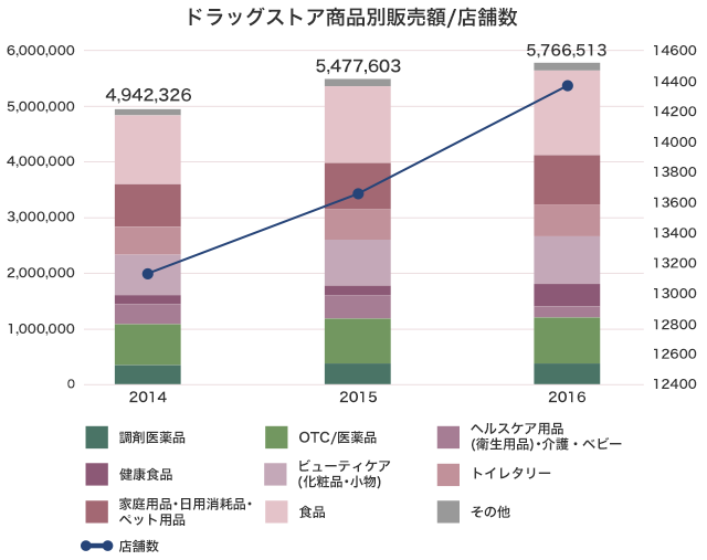 ドラッグストア 薬剤師 なぜ高い？